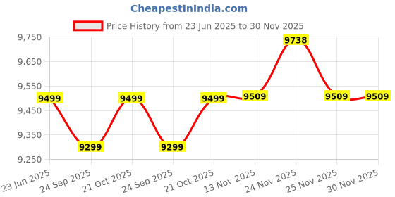 flipkart.com borosil 8-in-1 fry, grill-bake and roast. Make samosas, french fries, and more Air Fryer borosil Price History Graph from 23 Jun 2025 to 30 Nov 2025