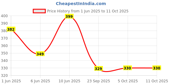 flipkart.com borosil 950ml Grip Go Steel Water Bottle, Single Wall, Leakproof, BPA Free 950 ml Bottle borosil Price History Graph from 1 Jun 2025 to 11 Oct 2025