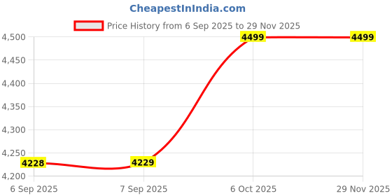 flipkart.com borosil BAF05 Air Fryer borosil Price History Graph from 6 Sep 2025 to 28 Nov 2025