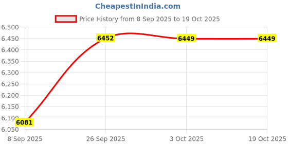 flipkart.com borosil BAF06 Air Fryer borosil Price History Graph from 8 Sep 2025 to 18 Oct 2025