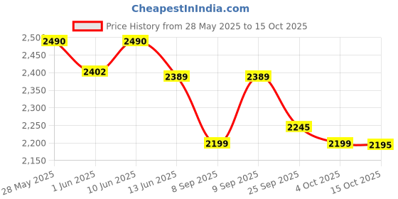 flipkart.com borosil BCM55W01 6 Cups Coffee Maker borosil Price History Graph from 28 May 2025 to 15 Oct 2025