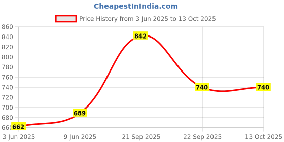 flipkart.com borosil BDI01 1000 W Dry Iron borosil Price History Graph from 3 Jun 2025 to 13 Oct 2025