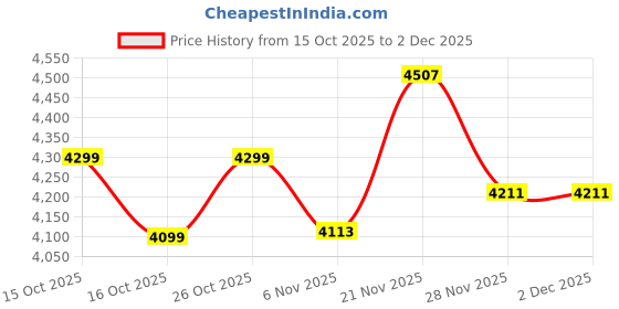 flipkart.com borosil BEST Air Fryer borosil Price History Graph from 15 Oct 2025 to 1 Dec 2025