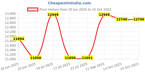 flipkart.com borosil BestDigi Top Load Large Capacity, 8 pre-set menus,8 in 1 functionality Air Fryer borosil Price History Graph from 20 Jun 2025 to 13 Oct 2025