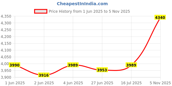 flipkart.com borosil BJU50SSB11 500 W Juicer borosil Price History Graph from 1 Jun 2025 to 5 Nov 2025