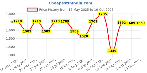 flipkart.com borosil BKE02 Electric Kettle borosil Price History Graph from 16 May 2025 to 18 Oct 2025