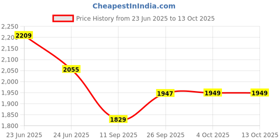 flipkart.com borosil BKE06 Beverage Maker borosil Price History Graph from 23 Jun 2025 to 13 Oct 2025