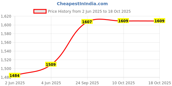 flipkart.com borosil BKE06LSSB24 Electric Kettle borosil Price History Graph from 2 Jun 2025 to 17 Oct 2025