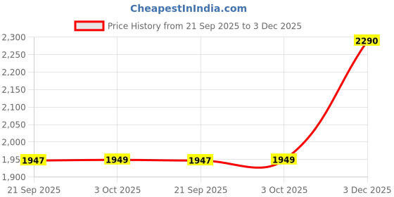 flipkart.com borosil BKE08 Electric Kettle borosil Price History Graph from 21 Sep 2025 to 3 Dec 2025