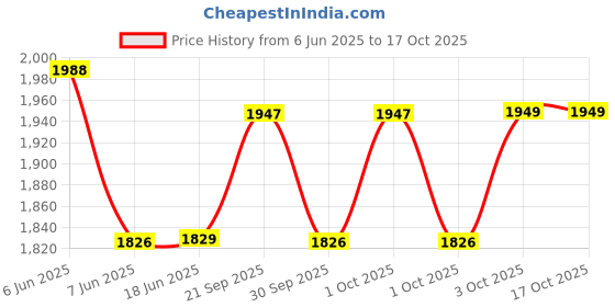 flipkart.com borosil BKE15LSSB22 Electric Kettle borosil Price History Graph from 6 Jun 2025 to 16 Oct 2025