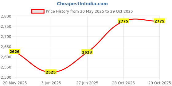 flipkart.com borosil Blender Grinder & Smoothie Maker 400 W Juicer Mixer Grinder borosil Price History Graph from 20 May 2025 to 29 Oct 2025