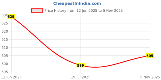 flipkart.com borosil Blue Bag Lunch Box with Bag, 2 Pc (320 ml x 2 Square) Tiifin, Horizontal 2 Containers Lunch Box borosil Price History Graph from 12 Jun 2025 to 5 Nov 2025