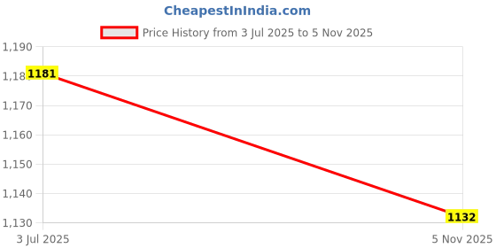 flipkart.com borosil Blue Bag Lunch Box with Bag, 3 Pc (400 ml x 2 Round) Tiifin, Vertical 3 Containers Lunch Box borosil Price History Graph from 3 Jul 2025 to 5 Nov 2025