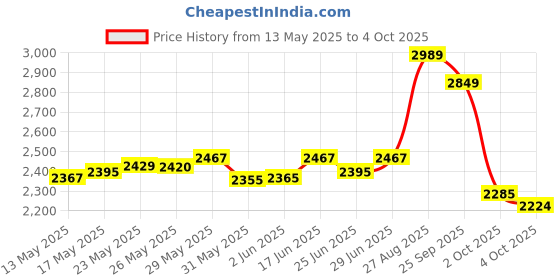 flipkart.com borosil BNB400WPB31 400 W Mixer Grinder borosil Price History Graph from 13 May 2025 to 4 Oct 2025
