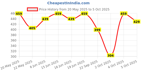 flipkart.com borosil Borosilicate Glass Dessert Bowl borosil Price History Graph from 20 May 2025 to 5 Oct 2025