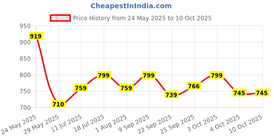flipkart.com borosil Borosilicate Glass Mixing Bowl borosil Price History Graph from 24 May 2025 to 9 Oct 2025