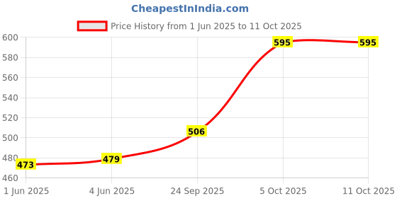 flipkart.com borosil Borosilicate Glass Mixing Bowl borosil Price History Graph from 1 Jun 2025 to 11 Oct 2025