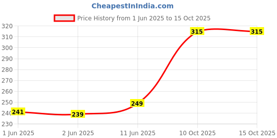 flipkart.com borosil Borosilicate Glass Mixing Bowl borosil Price History Graph from 1 Jun 2025 to 15 Oct 2025