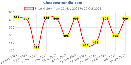 flipkart.com borosil Borosilicate Glass Mixing Bowl IH22MB009PL borosil Price History Graph from 19 May 2025 to 9 Oct 2025
