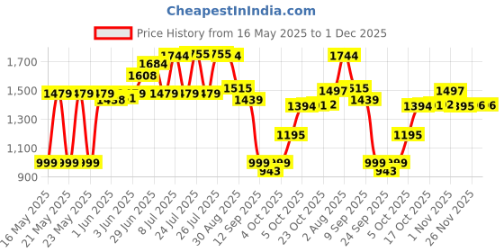 flipkart.com borosil Borosilicate Glass Mixing Bowl IH22MBN6913EC borosil Price History Graph from 16 May 2025 to 30 Nov 2025