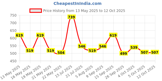 flipkart.com borosil Borosilicate Glass Mixing Bowl IYLMBPL2350 borosil Price History Graph from 13 May 2025 to 11 Oct 2025
