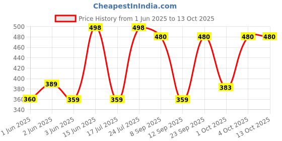 flipkart.com borosil Borosilicate Glass Mixing Bowl Venus borosil Price History Graph from 1 Jun 2025 to 13 Oct 2025