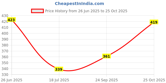 flipkart.com borosil Borosilicate Glass Mixing Bowl Vision borosil Price History Graph from 26 Jun 2025 to 25 Oct 2025