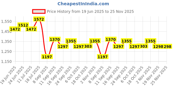 flipkart.com borosil Borosilicate Glass Storage Bowl 3pc Mixing bowl W lid 0.5+0.9+1.3 borosil Price History Graph from 19 Jun 2025 to 25 Nov 2025