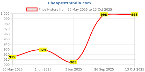 flipkart.com borosil Borosilicate Glass Vegetable Bowl KLIP & STORE 640ML PACK 2 borosil Price History Graph from 30 May 2025 to 12 Oct 2025