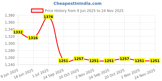 flipkart.com borosil Borosilicate Glass Vegetable Bowl KLIP-N-STORE BOWL SET 800 520 320 SQUARE borosil Price History Graph from 9 Jun 2025 to 24 Nov 2025