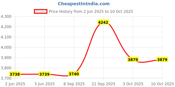 flipkart.com borosil BRC03 Electric Rice Cooker with Steaming Feature borosil Price History Graph from 2 Jun 2025 to 10 Oct 2025