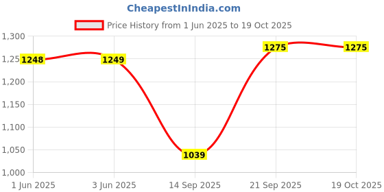 flipkart.com borosil BSI13W01 1380 W Dry Iron borosil Price History Graph from 1 Jun 2025 to 19 Oct 2025