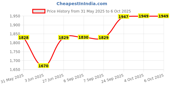 flipkart.com borosil BSM06 800 W Pop Up Toaster borosil Price History Graph from 31 May 2025 to 6 Oct 2025