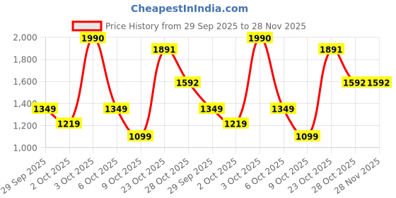 flipkart.com borosil BSM09 Grill borosil Price History Graph from 29 Sep 2025 to 28 Nov 2025
