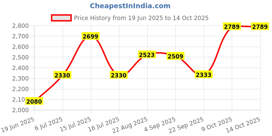 flipkart.com borosil BTO850WSS21 850 W Pop Up Toaster borosil Price History Graph from 19 Jun 2025 to 14 Oct 2025
