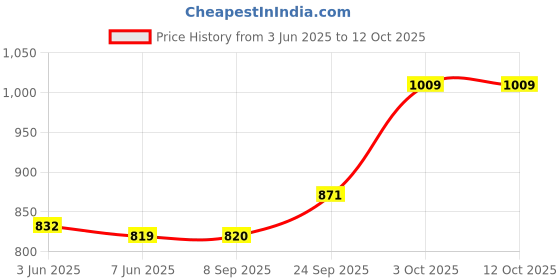 flipkart.com borosil BVGLACOBS2JM Jug Glass Set borosil Price History Graph from 3 Jun 2025 to 12 Oct 2025