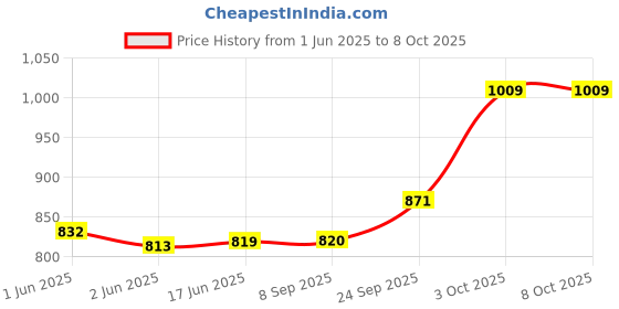 flipkart.com borosil BVPRICOM2MJM Jug Glass Set borosil Price History Graph from 1 Jun 2025 to 7 Oct 2025