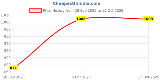 flipkart.com borosil BVSNTCOMS2JM Jug Glass Set borosil Price History Graph from 28 Sep 2025 to 13 Oct 2025