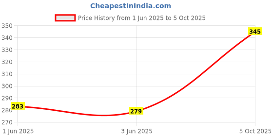 flipkart.com borosil BVVIBC305S2 Glass Coffee Mug borosil Price History Graph from 1 Jun 2025 to 5 Oct 2025