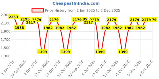flipkart.com borosil by borosil Electric Vegetable Chopper borosil by borosil Price History Graph from 1 Jun 2025 to 2 Dec 2025