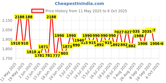 flipkart.com borosil by borosil KRISPY 750W-BLACK 750 W Pop Up Toaster borosil by borosil Price History Graph from 11 May 2025 to 5 Oct 2025