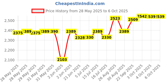 flipkart.com borosil by borosil KRISPY POP-UP TOASTER SS 850 W Pop Up Toaster borosil by borosil Price History Graph from 28 May 2025 to 6 Oct 2025