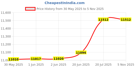 flipkart.com borosil by borosil PRO 200 W Juicer borosil by borosil Price History Graph from 30 May 2025 to 5 Nov 2025