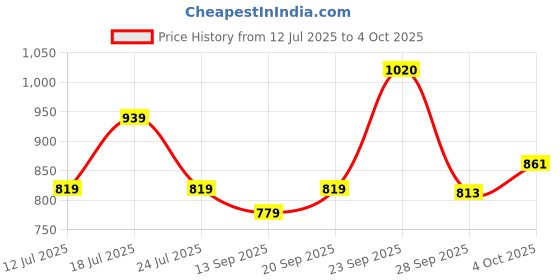 flipkart.com borosil Carry Fresh Lunchbox, 2pc Set (280ml Each), Horizontal Tiffin for Office, School 2 Containers Lunch Box borosil Price History Graph from 12 Jul 2025 to 4 Oct 2025