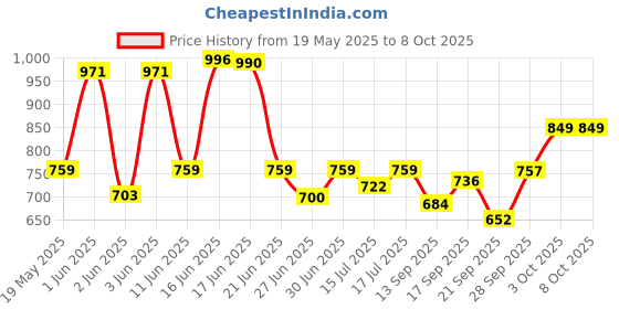 flipkart.com borosil Carry Fresh Lunchbox, 2pc Set (280ml x 1 + 180ml x 1) Vertical Tiffin for Office 2 Containers Lunch Box borosil Price History Graph from 19 May 2025 to 7 Oct 2025