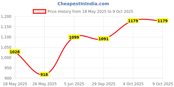 flipkart.com borosil Carry Fresh Lunchbox, 3pc Set (280ml x 2 + 180ml x 1) Steel Tiffin for Office 3 Containers Lunch Box borosil Price History Graph from 18 May 2025 to 8 Oct 2025