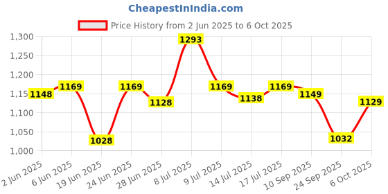 flipkart.com borosil Carry Fresh Lunchbox, 3pc Set (280ml x 2 + 475ml x 1) Tiffin for Office, School 3 Containers Lunch Box borosil Price History Graph from 2 Jun 2025 to 6 Oct 2025