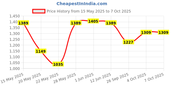 flipkart.com borosil Carry Fresh Lunchbox, 4pc Set (280ml x 2 + 180ml x 2) Tiffin for Office, School 4 Containers Lunch Box borosil Price History Graph from 15 May 2025 to 6 Oct 2025