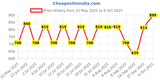 flipkart.com borosil Carry Fresh Steel Lunchbox, 2pc Set (280ml Each) Vertical Tiffin for Office 2 Containers Lunch Box borosil Price History Graph from 22 May 2025 to 6 Oct 2025