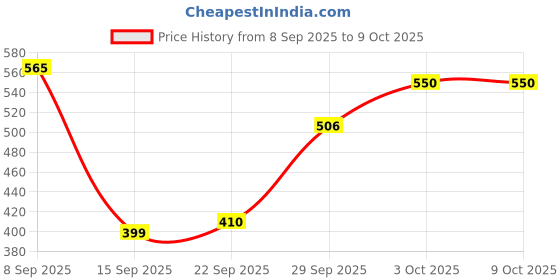 flipkart.com borosil Chai Time (210 ml), Borosilicate Glass Cup Set, Microwave Safe, Transparent Glass Coffee Mug borosil Price History Graph from 8 Sep 2025 to 8 Oct 2025